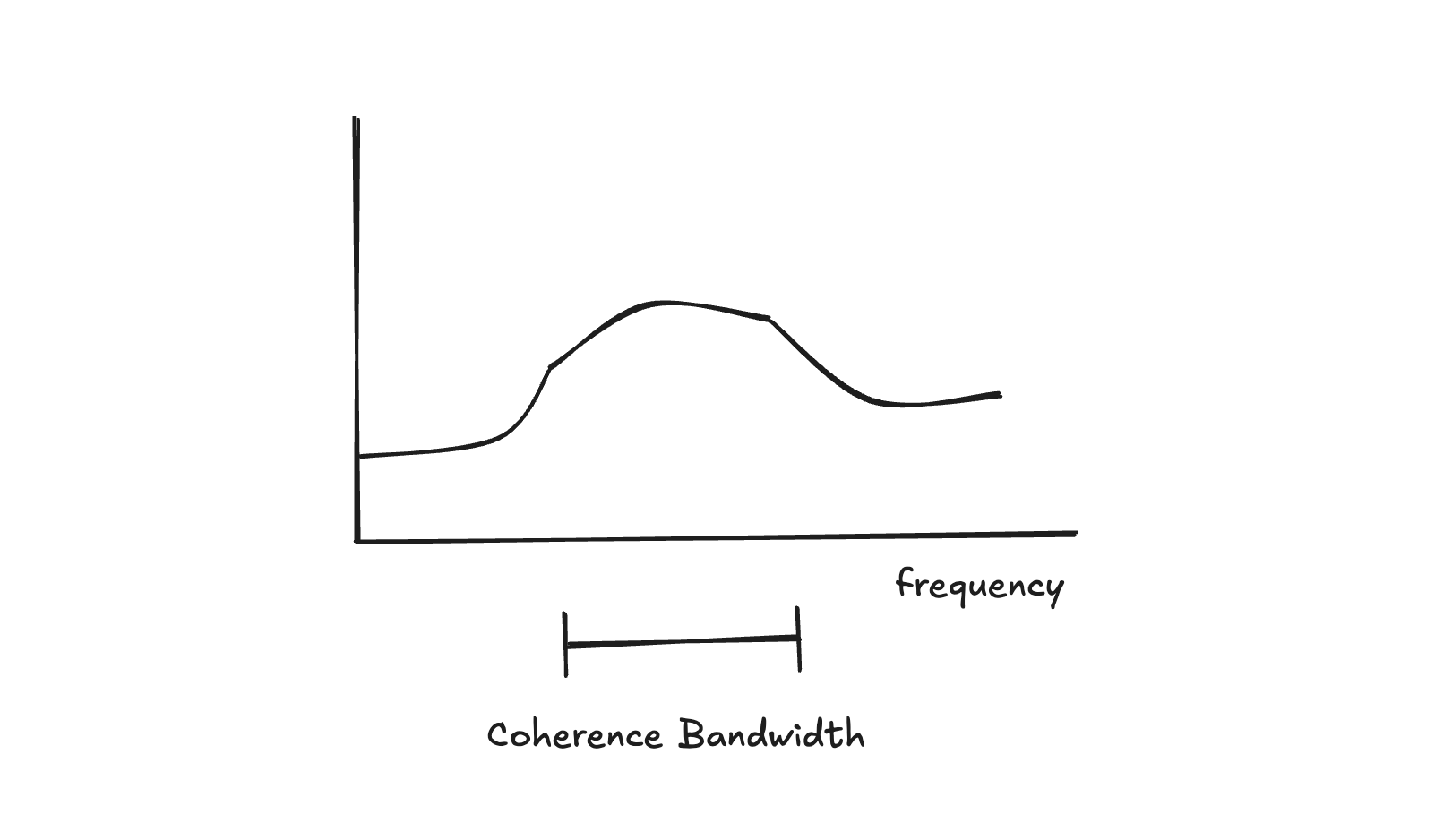 Coherence bandwidth visualization