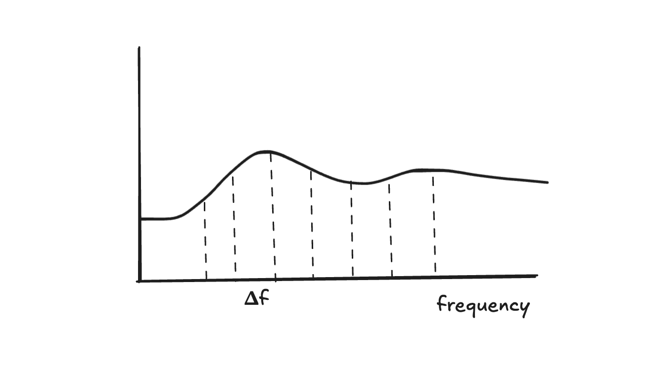 Sub-channel spacing delta f illustration