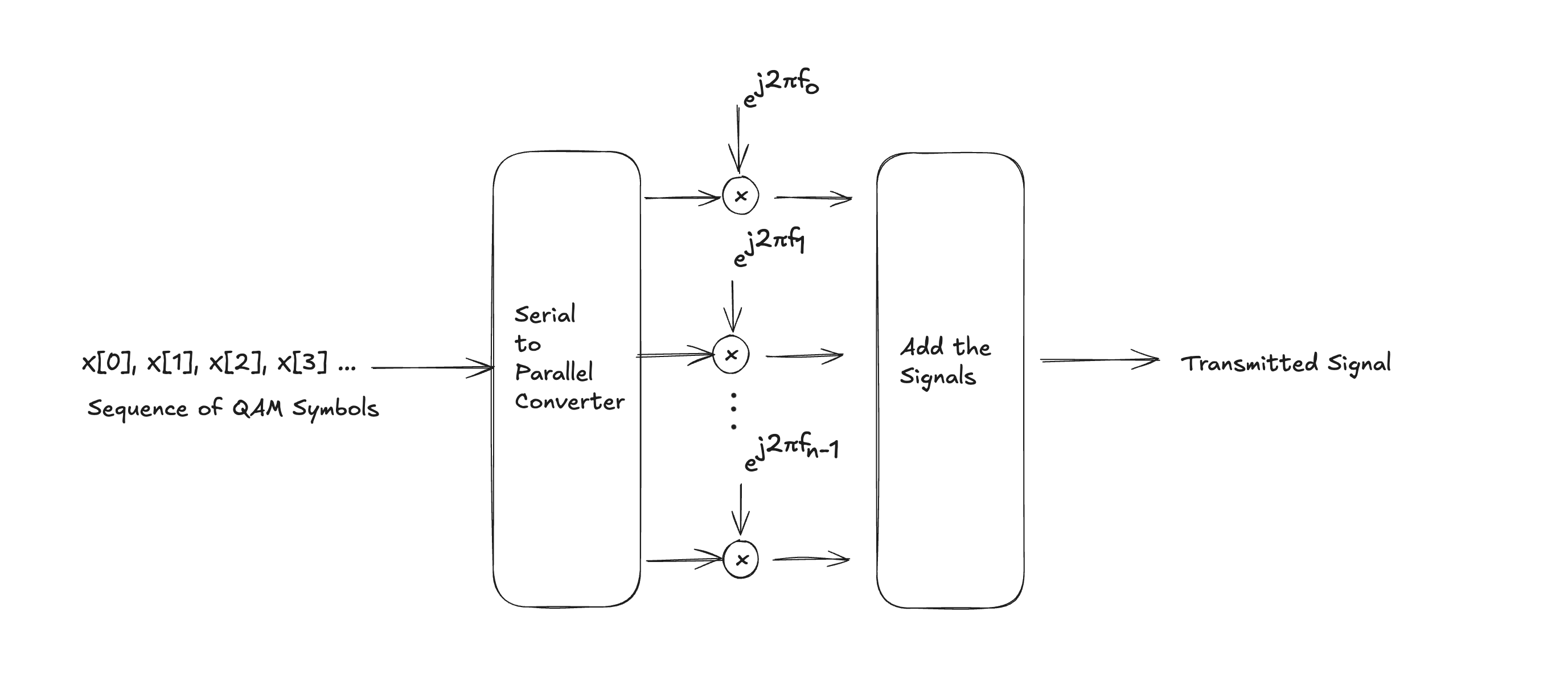 OFDM transmitter and receiver block diagram